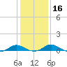Solomons Island tide chart for Tuesday, January 16, 2024