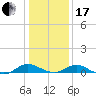 Solomons Island tide chart for Wednesday, January 17, 2024