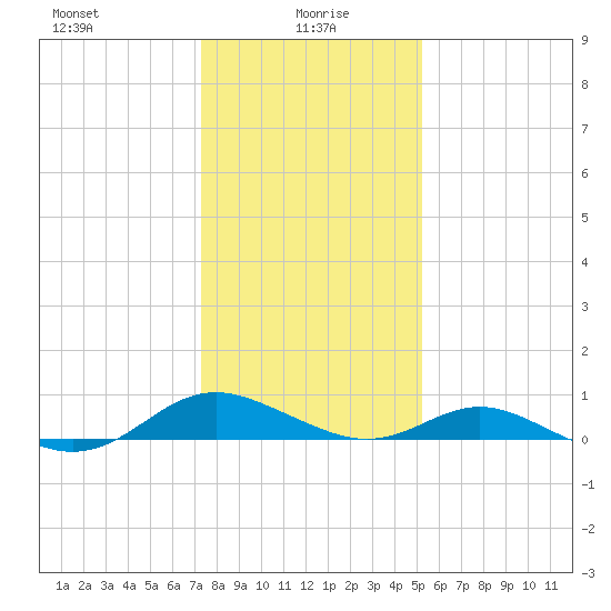 Solomons Island tide chart for Thursday, January 18, 2024