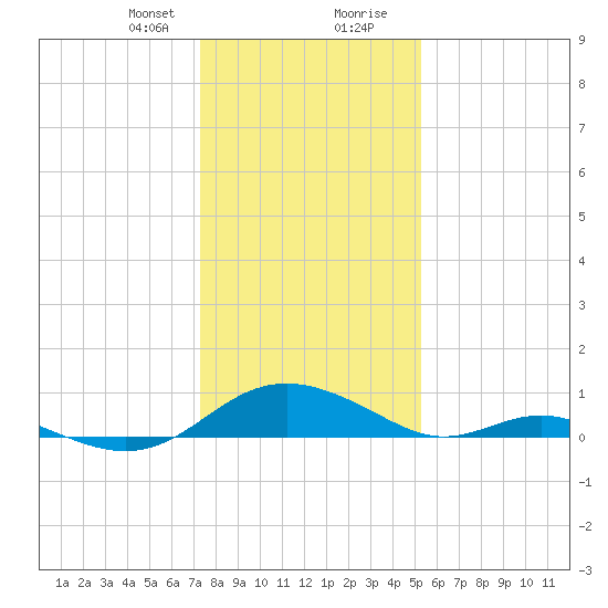 Solomons Island tide chart for Sunday, January 21, 2024
