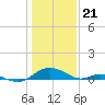 Solomons Island tide chart for Sunday, January 21, 2024