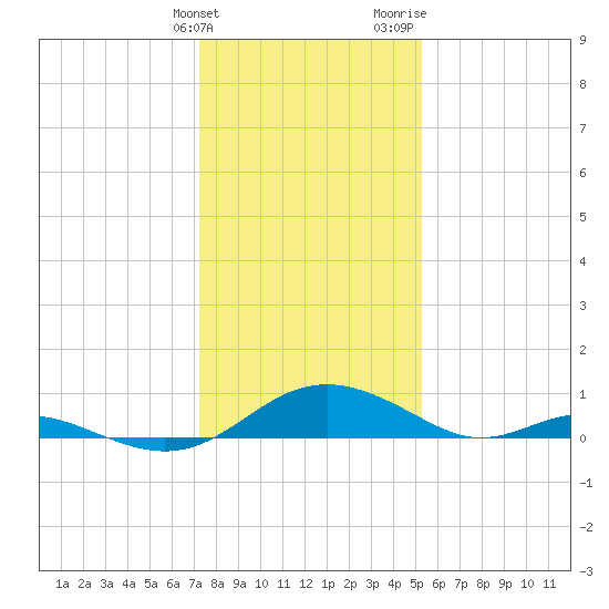Solomons Island tide chart for Tuesday, January 23, 2024