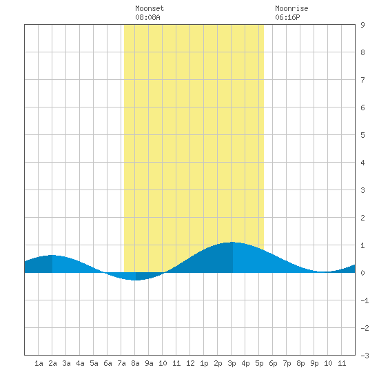Solomons Island tide chart for Friday, January 26, 2024