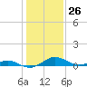 Solomons Island tide chart for Friday, January 26, 2024