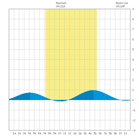 Solomons Island tide chart for Monday, January 29, 2024