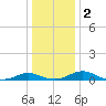 Solomons Island tide chart for Tuesday, January 2, 2024