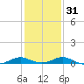 Solomons Island tide chart for Wednesday, January 31, 2024