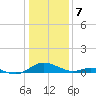 Solomons Island tide chart for Sunday, January 7, 2024