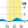 Solomons Island tide chart for Saturday, February 10, 2024