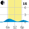 Solomons Island tide chart for Friday, February 16, 2024