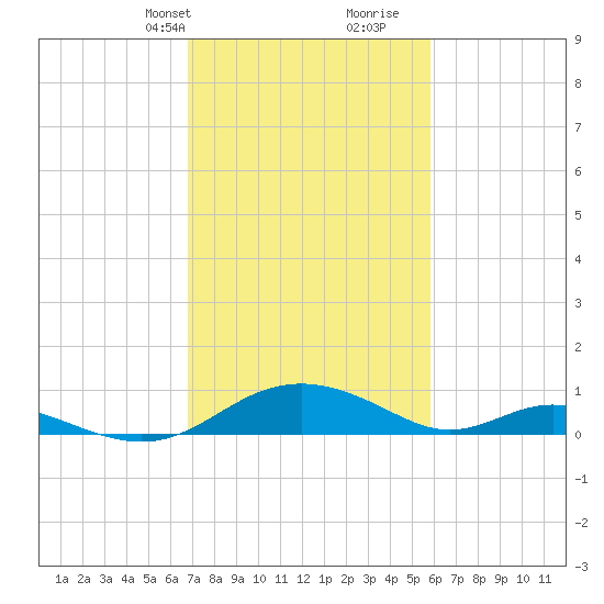 Solomons Island tide chart for Tuesday, February 20, 2024