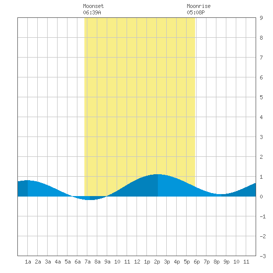 Solomons Island tide chart for Friday, February 23, 2024