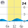 Solomons Island tide chart for Saturday, February 24, 2024