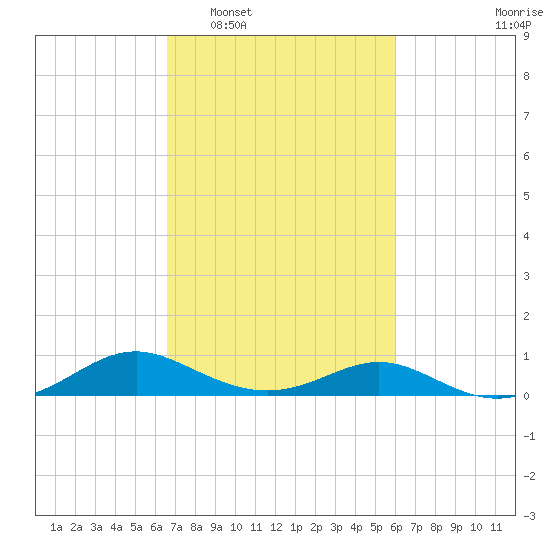 Solomons Island tide chart for Thursday, February 29, 2024