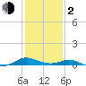 Solomons Island tide chart for Friday, February 2, 2024