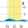 Solomons Island tide chart for Saturday, February 3, 2024