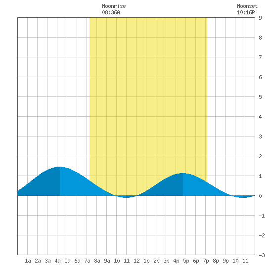 Solomons Island tide chart for Tuesday, March 12, 2024