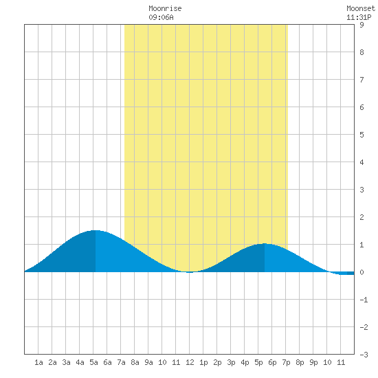 Solomons Island tide chart for Wednesday, March 13, 2024