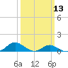 Solomons Island tide chart for Wednesday, March 13, 2024