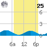 Solomons Island tide chart for Monday, March 25, 2024