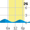 Solomons Island tide chart for Tuesday, March 26, 2024
