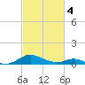 Solomons Island tide chart for Monday, March 4, 2024