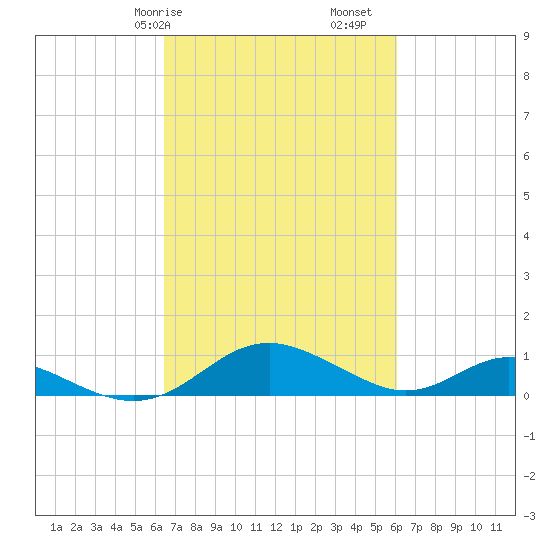 Solomons Island tide chart for Thursday, March 7, 2024