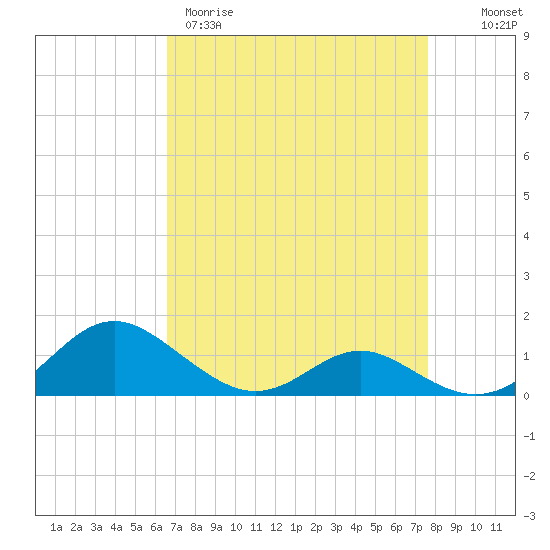 Solomons Island tide chart for Wednesday, April 10, 2024