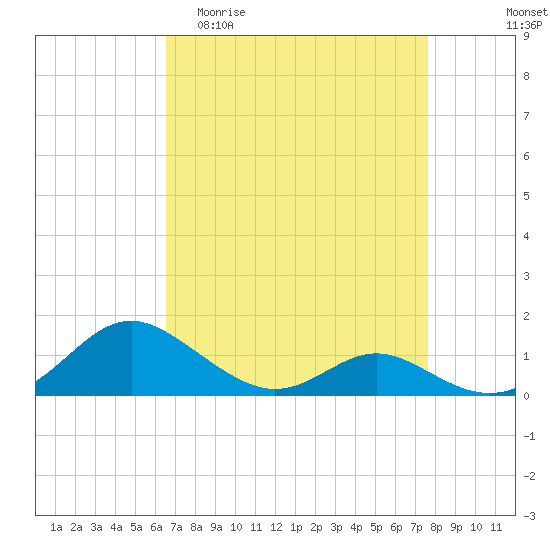 Solomons Island tide chart for Thursday, April 11, 2024