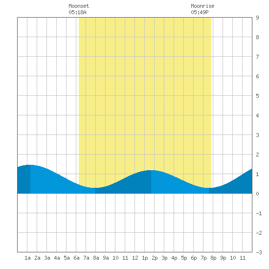 Solomons Island tide chart for Sunday, April 21, 2024