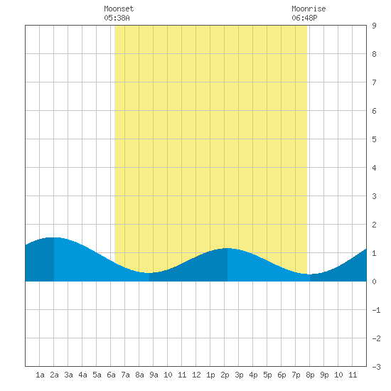 Solomons Island tide chart for Monday, April 22, 2024