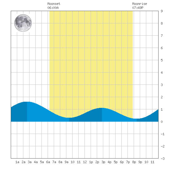 Solomons Island tide chart for Tuesday, April 23, 2024