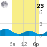 Solomons Island tide chart for Tuesday, April 23, 2024