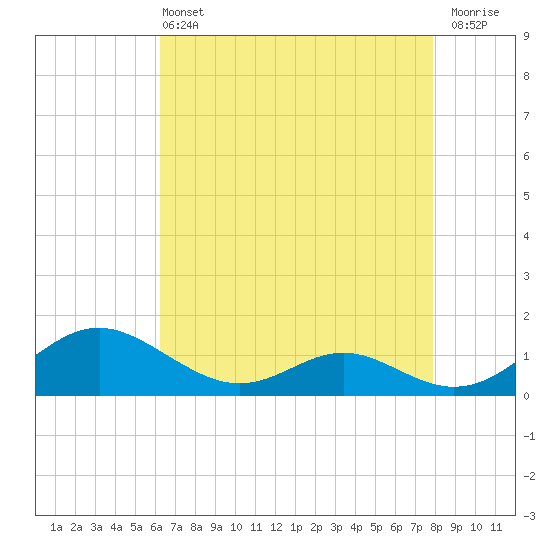 Solomons Island tide chart for Wednesday, April 24, 2024
