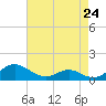 Solomons Island tide chart for Wednesday, April 24, 2024