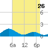 Solomons Island tide chart for Friday, April 26, 2024