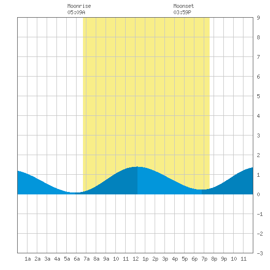 Solomons Island tide chart for Friday, April 5, 2024