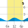 Solomons Island tide chart for Friday, April 5, 2024