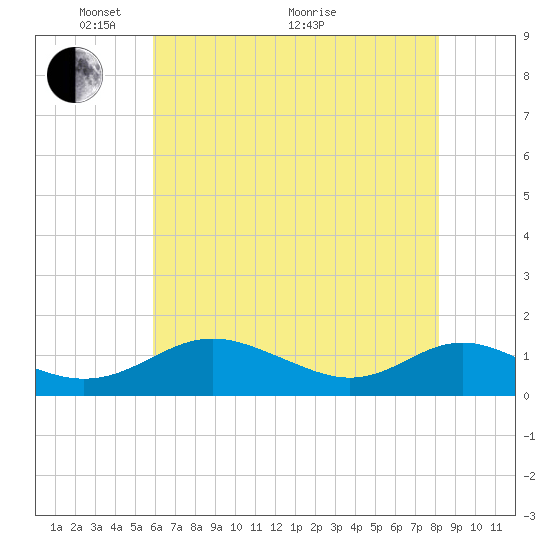 Solomons Island tide chart for Wednesday, May 15, 2024