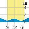 Solomons Island tide chart for Saturday, May 18, 2024