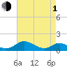 Solomons Island tide chart for Wednesday, May 1, 2024