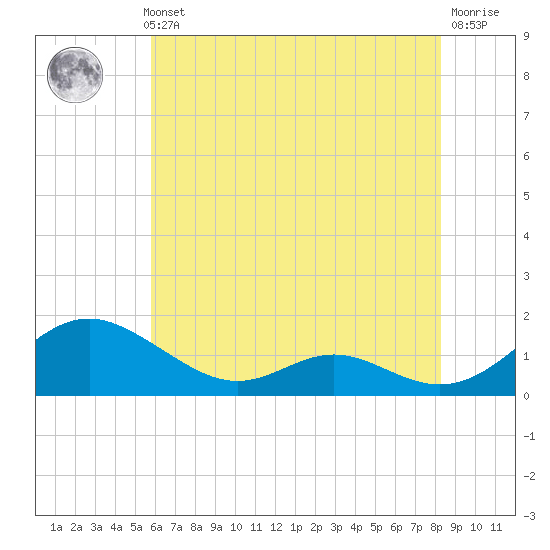Solomons Island tide chart for Thursday, May 23, 2024