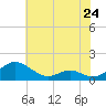 Solomons Island tide chart for Friday, May 24, 2024