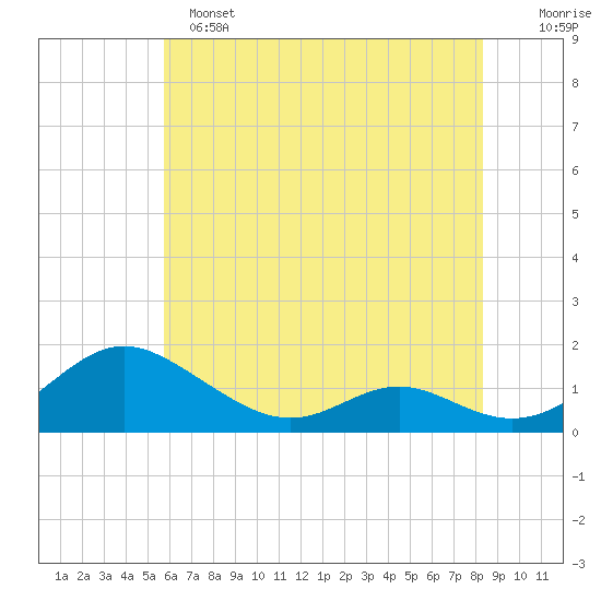Solomons Island tide chart for Saturday, May 25, 2024