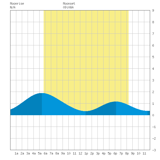 Solomons Island tide chart for Monday, May 27, 2024