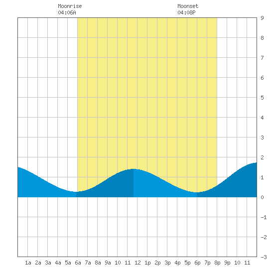 Solomons Island tide chart for Saturday, May 4, 2024