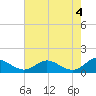 Solomons Island tide chart for Saturday, May 4, 2024
