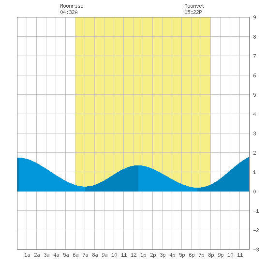 Solomons Island tide chart for Sunday, May 5, 2024