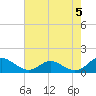 Solomons Island tide chart for Sunday, May 5, 2024