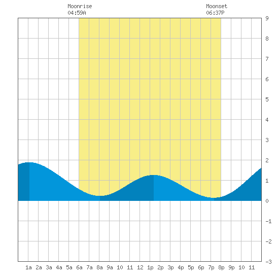 Solomons Island tide chart for Monday, May 6, 2024